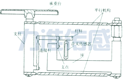 起重機(jī)中幾種稱重傳感器安裝方式的優(yōu)缺點(diǎn)(圖1) 起重機(jī)中幾種稱重傳感器安裝方式的優(yōu)缺點(diǎn)(圖1)
